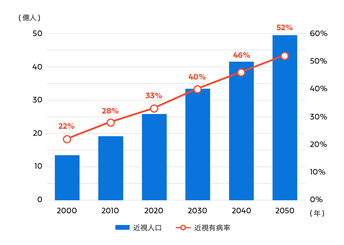 ライフスタイルの変化による世界的な<br />
近視人口の増加